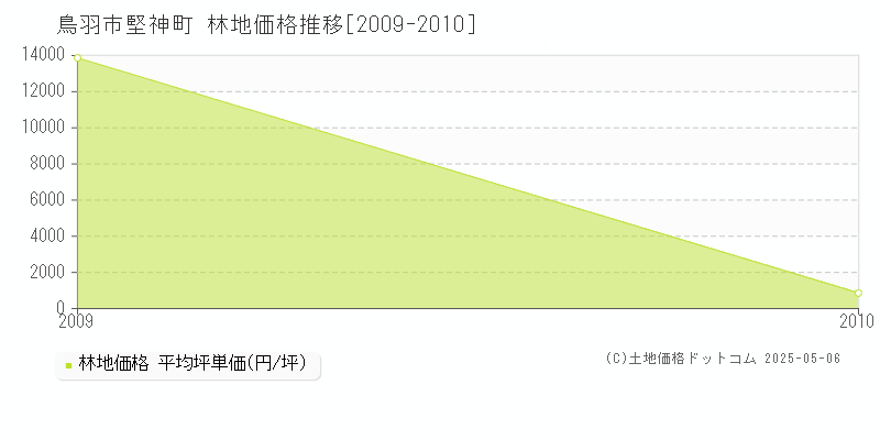 鳥羽市堅神町の林地価格推移グラフ 