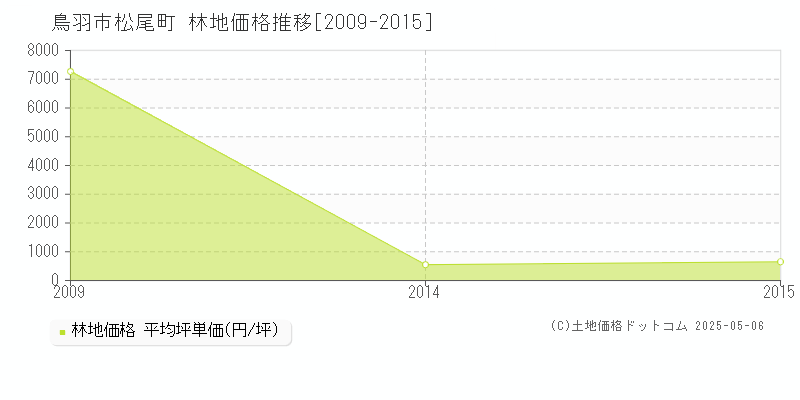 松尾町(鳥羽市)の林地価格推移グラフ(坪単価)[2009-2015年]