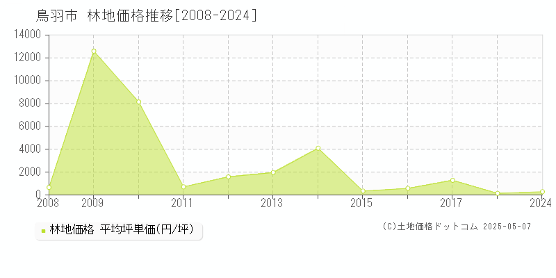 鳥羽市(三重県)の林地価格推移グラフ(坪単価)[2008-2024年]