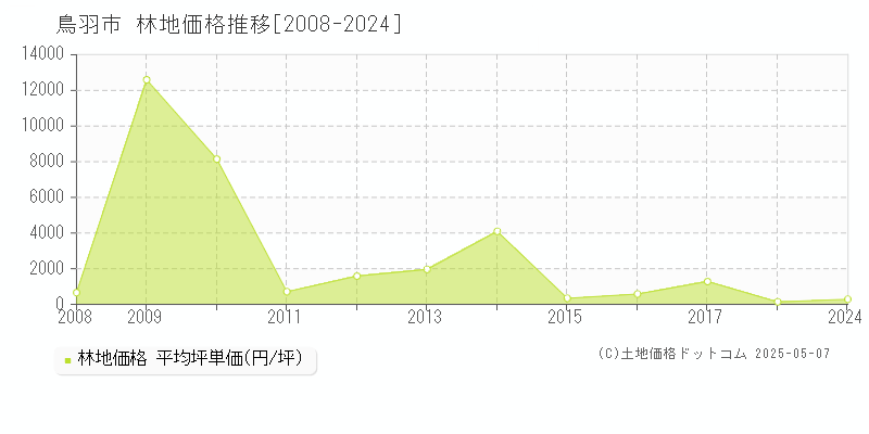 鳥羽市の林地取引事例推移グラフ 