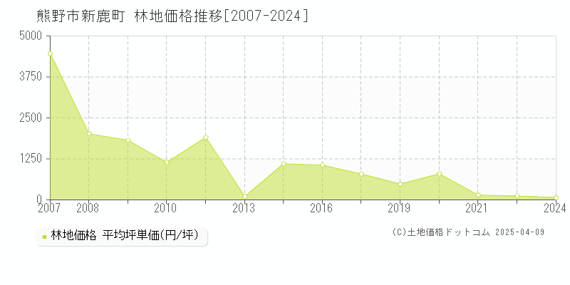 熊野市新鹿町の林地取引価格推移グラフ 