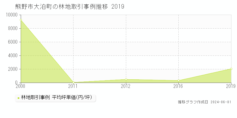 熊野市大泊町の林地価格推移グラフ 