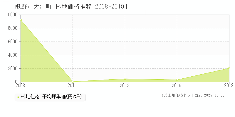 大泊町(熊野市)の林地価格推移グラフ(坪単価)[2008-2019年]