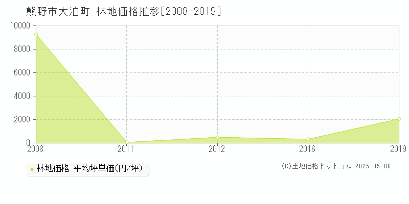 熊野市大泊町の林地価格推移グラフ 