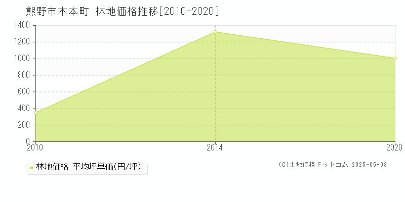 木本町(熊野市)の林地価格推移グラフ(坪単価)[2010-2020年]