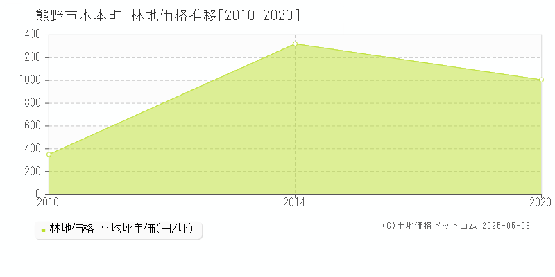 熊野市木本町の林地価格推移グラフ 