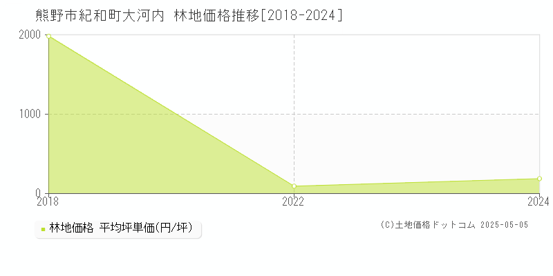 紀和町大河内(熊野市)の林地価格推移グラフ(坪単価)[2018-2024年]