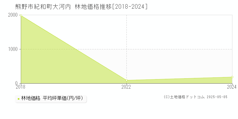 熊野市紀和町大河内の林地取引価格推移グラフ 