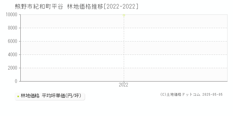 熊野市紀和町平谷の林地取引事例推移グラフ 