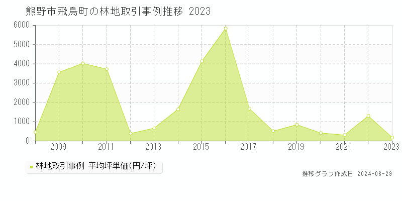 熊野市飛鳥町の林地取引事例推移グラフ 