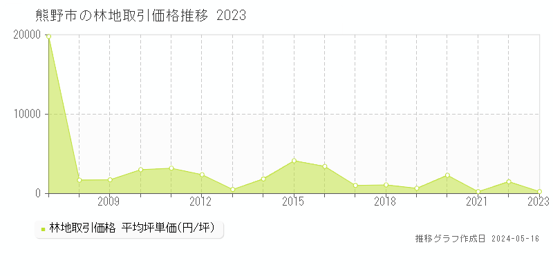 熊野市の林地価格推移グラフ 