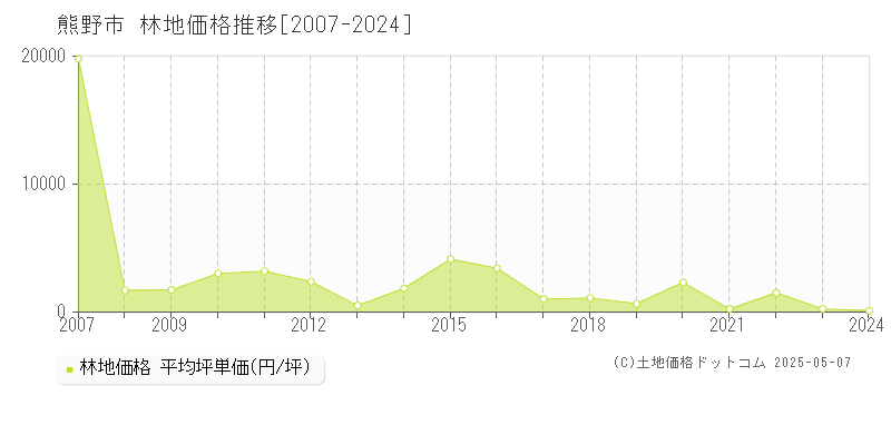 熊野市(三重県)の林地価格推移グラフ(坪単価)[2007-2024年]