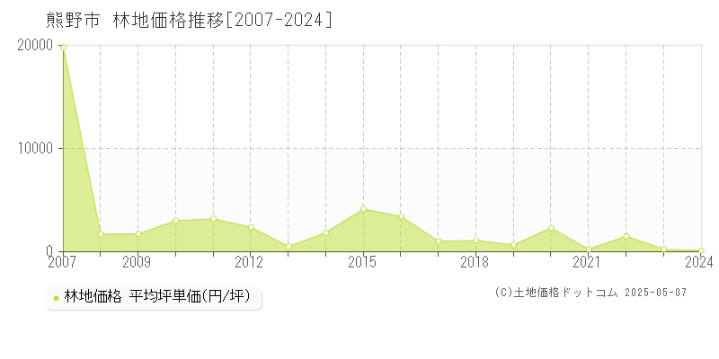 熊野市の林地価格推移グラフ 