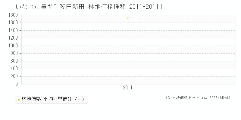 員弁町笠田新田(いなべ市)の林地価格推移グラフ(坪単価)[2011-2011年]