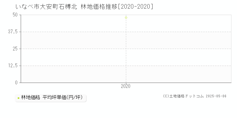 大安町石榑北(いなべ市)の林地価格推移グラフ(坪単価)[2020-2020年]