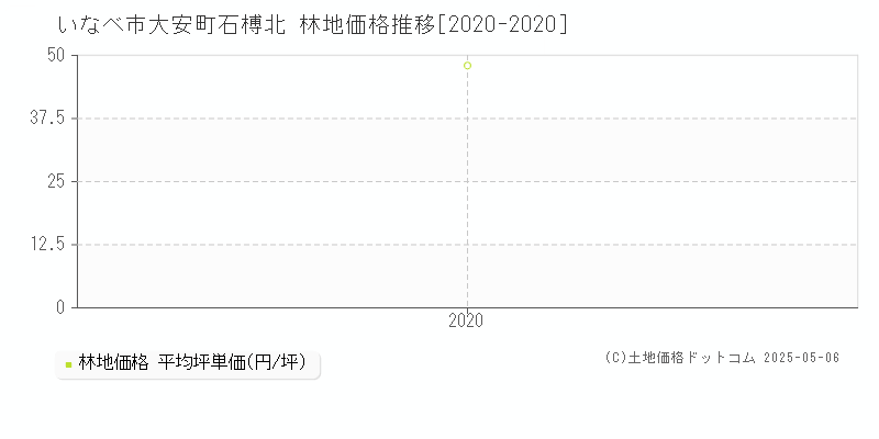 いなべ市大安町石榑北の林地価格推移グラフ 