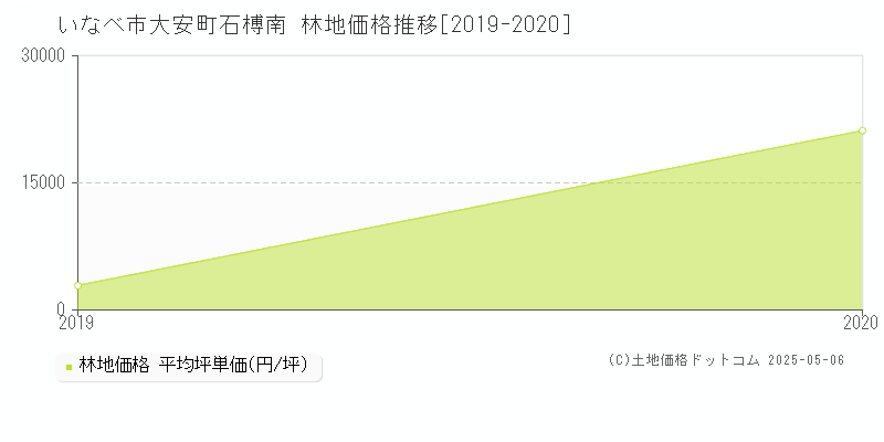 大安町石榑南(いなべ市)の林地価格推移グラフ(坪単価)[2019-2020年]