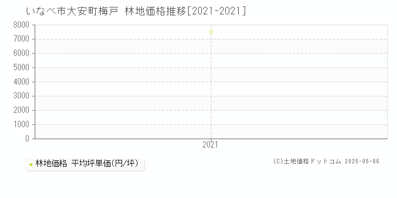 大安町梅戸(いなべ市)の林地価格推移グラフ(坪単価)[2021-2021年]