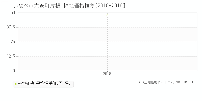 大安町片樋(いなべ市)の林地価格推移グラフ(坪単価)[2019-2019年]