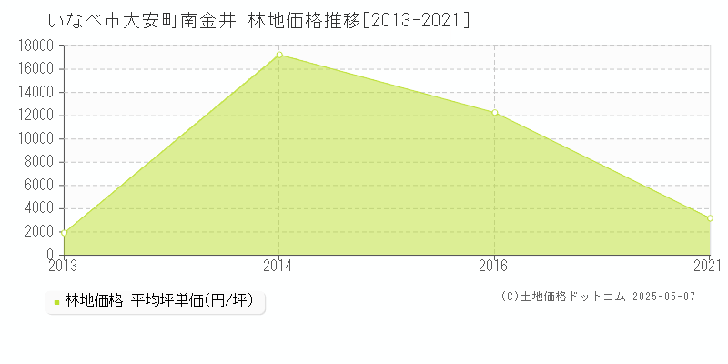 いなべ市大安町南金井の林地取引事例推移グラフ 