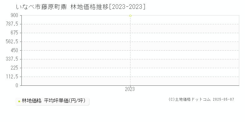 藤原町鼎(いなべ市)の林地価格推移グラフ(坪単価)[2023-2023年]