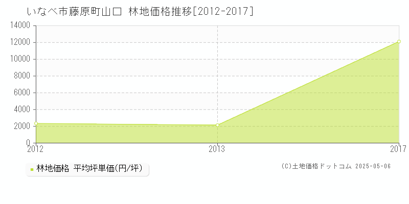 藤原町山口(いなべ市)の林地価格推移グラフ(坪単価)[2012-2017年]