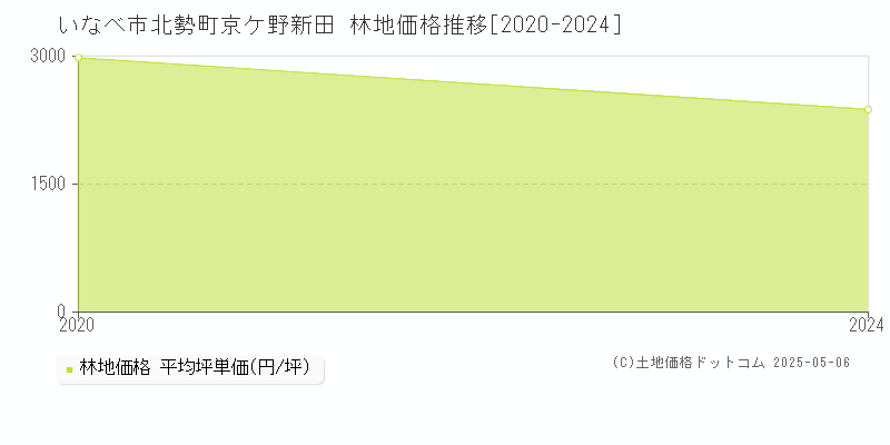 北勢町京ケ野新田(いなべ市)の林地価格推移グラフ(坪単価)[2020-2024年]