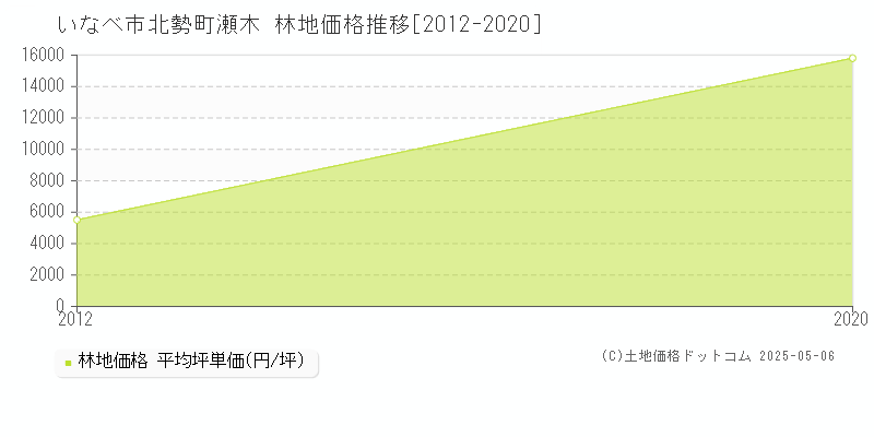 北勢町瀬木(いなべ市)の林地価格推移グラフ(坪単価)[2012-2020年]