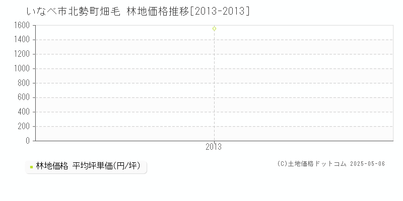 北勢町畑毛(いなべ市)の林地価格推移グラフ(坪単価)[2013-2013年]