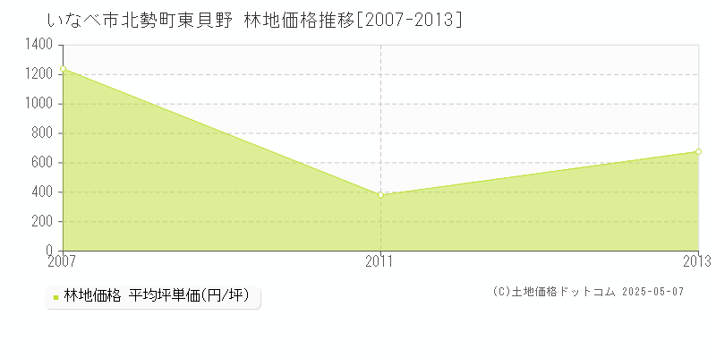 北勢町東貝野(いなべ市)の林地価格推移グラフ(坪単価)[2007-2013年]