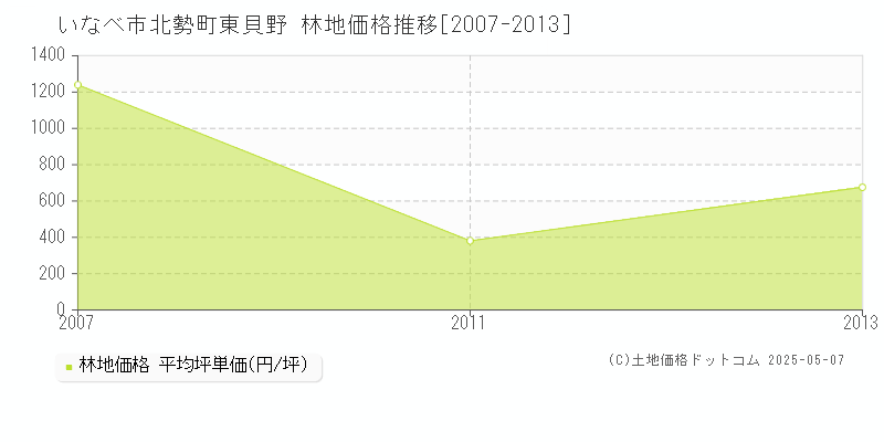 いなべ市北勢町東貝野の林地価格推移グラフ 