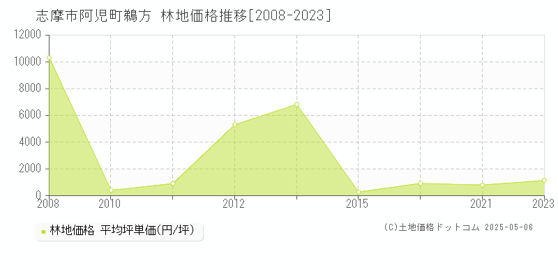 阿児町鵜方(志摩市)の林地価格推移グラフ(坪単価)[2008-2023年]