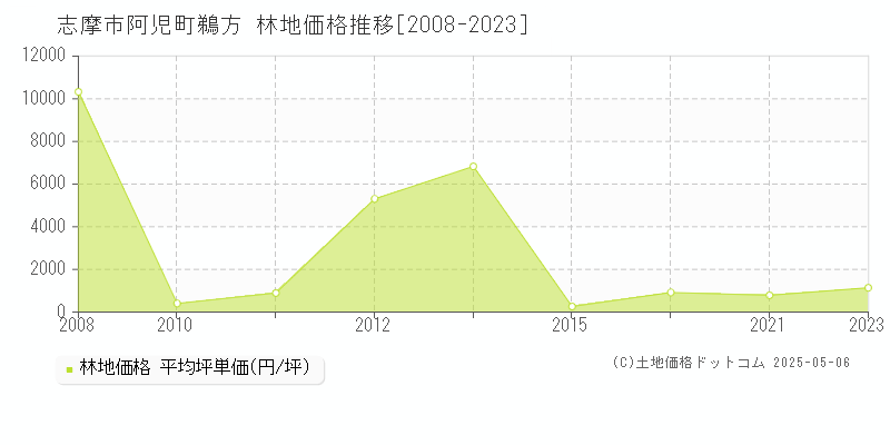 志摩市阿児町鵜方の林地価格推移グラフ 