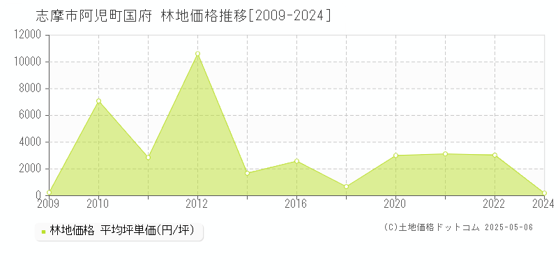 阿児町国府(志摩市)の林地価格推移グラフ(坪単価)[2009-2024年]