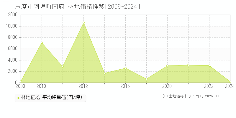 志摩市阿児町国府の林地価格推移グラフ 