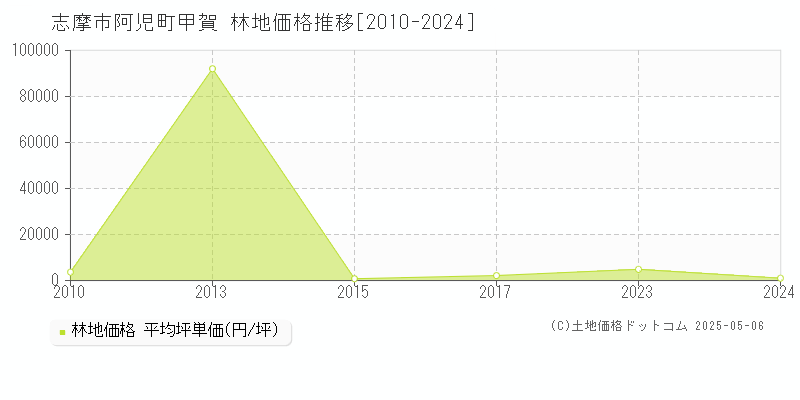 阿児町甲賀(志摩市)の林地価格推移グラフ(坪単価)[2010-2024年]