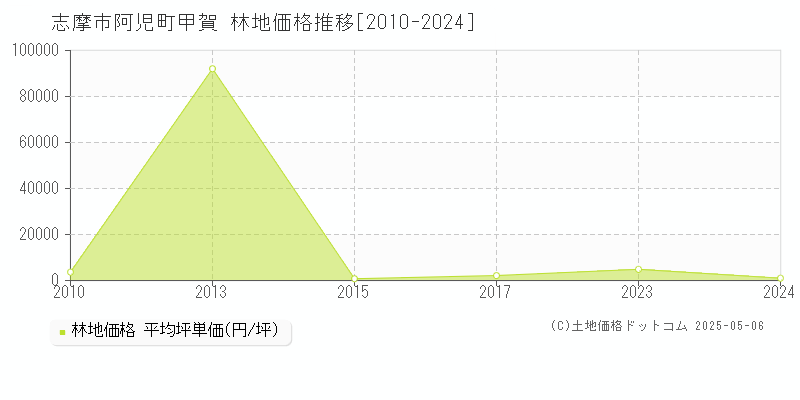 志摩市阿児町甲賀の林地取引価格推移グラフ 