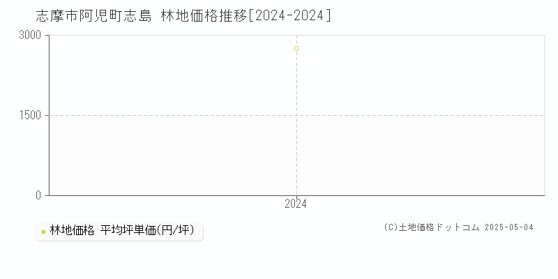 阿児町志島(志摩市)の林地価格推移グラフ(坪単価)[2024-2024年]