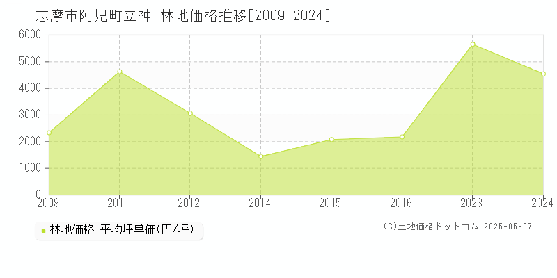 阿児町立神(志摩市)の林地価格推移グラフ(坪単価)[2009-2024年]
