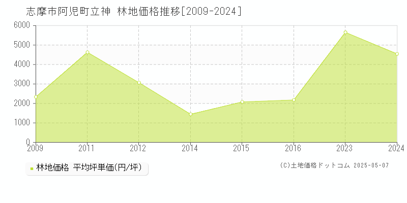 志摩市阿児町立神の林地取引価格推移グラフ 