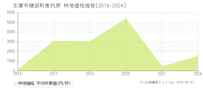 磯部町恵利原(志摩市)の林地価格推移グラフ(坪単価)[2014-2024年]