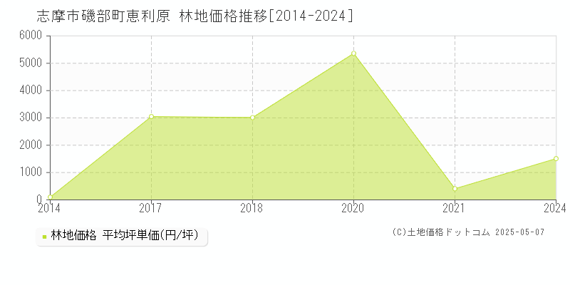 志摩市磯部町恵利原の林地価格推移グラフ 