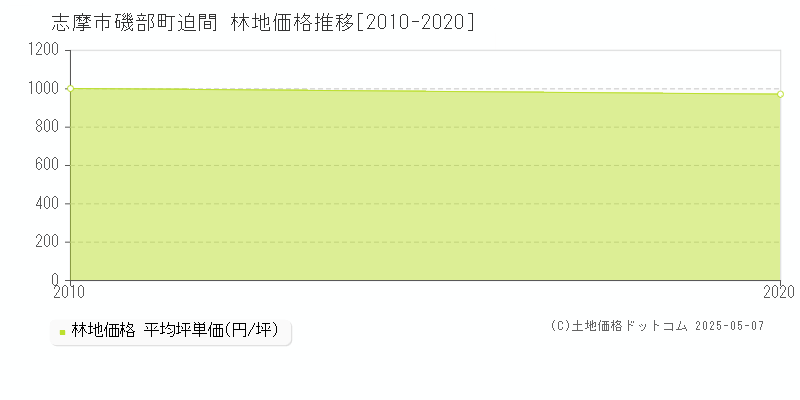 志摩市磯部町迫間の林地価格推移グラフ 