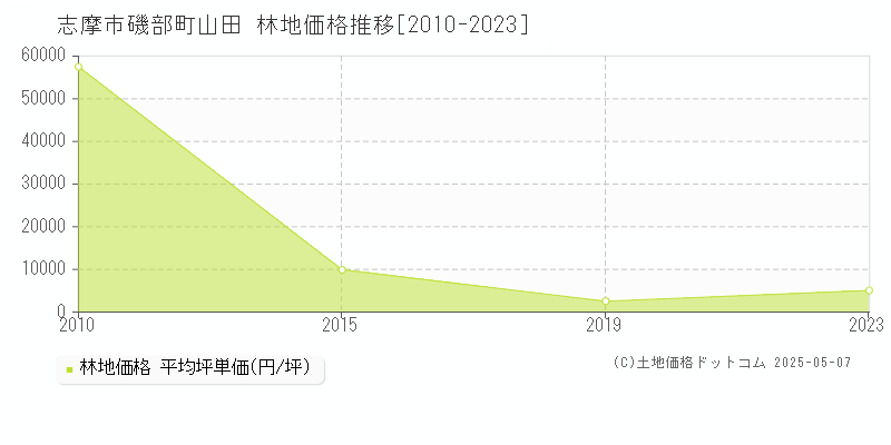 磯部町山田(志摩市)の林地価格推移グラフ(坪単価)[2010-2023年]