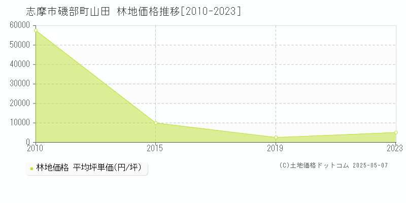 志摩市磯部町山田の林地取引価格推移グラフ 