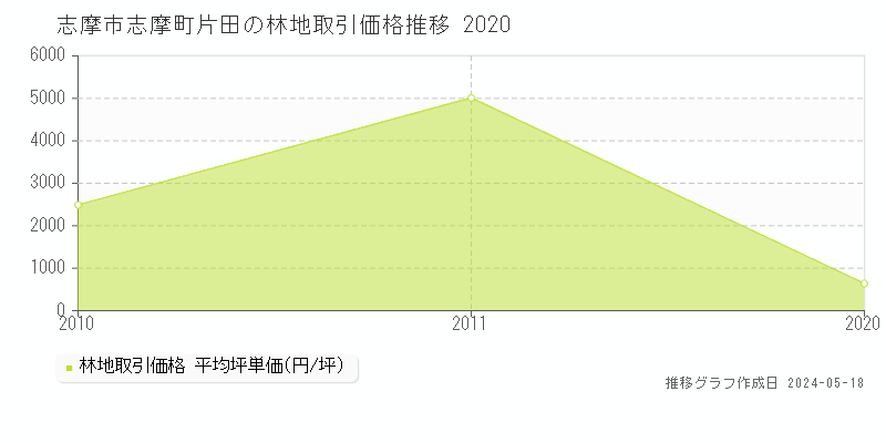 志摩市志摩町片田の林地価格推移グラフ 