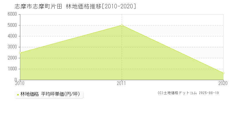 志摩市志摩町片田の林地取引価格推移グラフ 