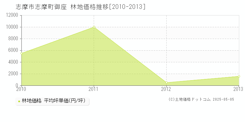 志摩町御座(志摩市)の林地価格推移グラフ(坪単価)[2010-2013年]