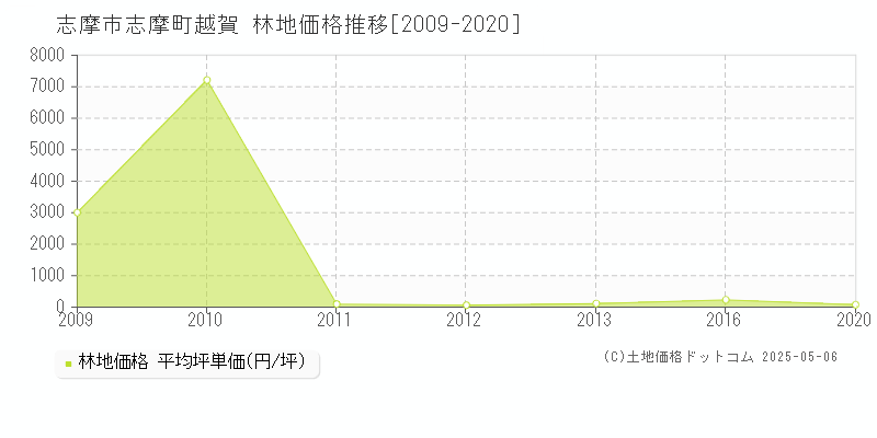 志摩市志摩町越賀の林地価格推移グラフ 