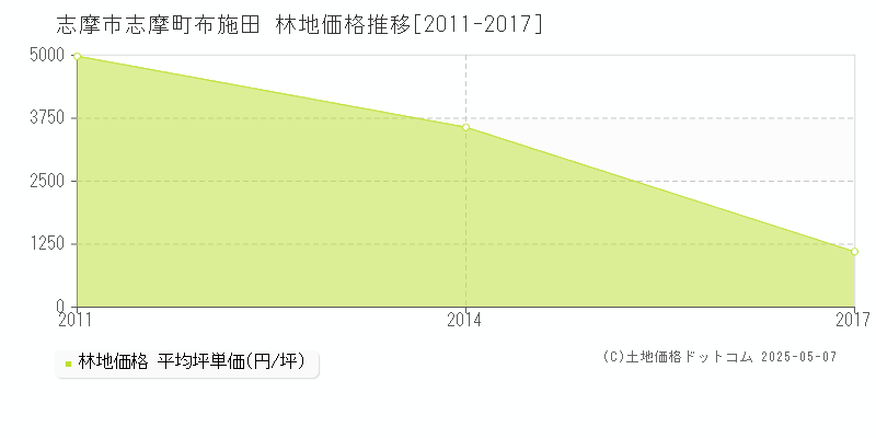 志摩市志摩町布施田の林地価格推移グラフ 